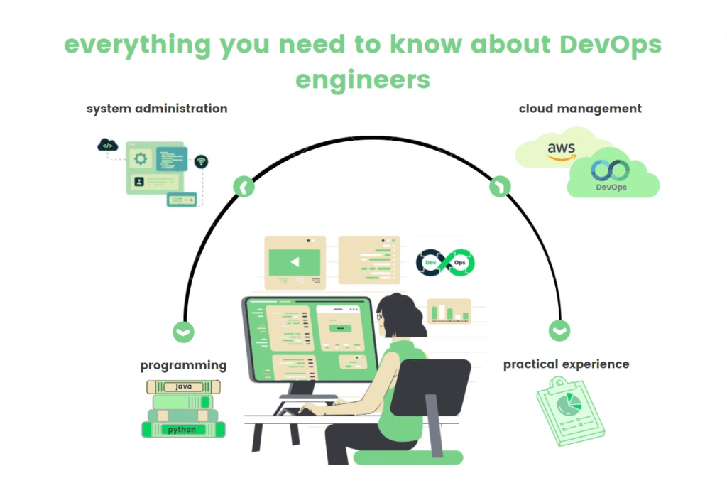 DevOps Engineers How do you know when you need to hire a good one?