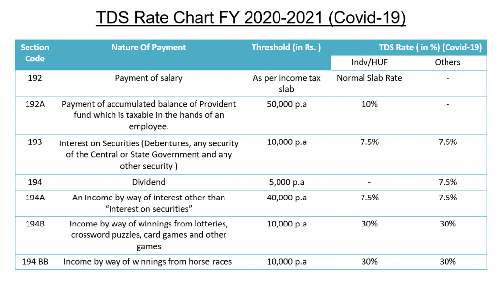 TDS Rate Chart in Covid19 for FY 202021 RTS Professional Study