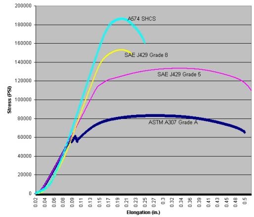 Are Grade 8 bolts more brittle than Grade 5? (8.8 vs 10.9 Metric