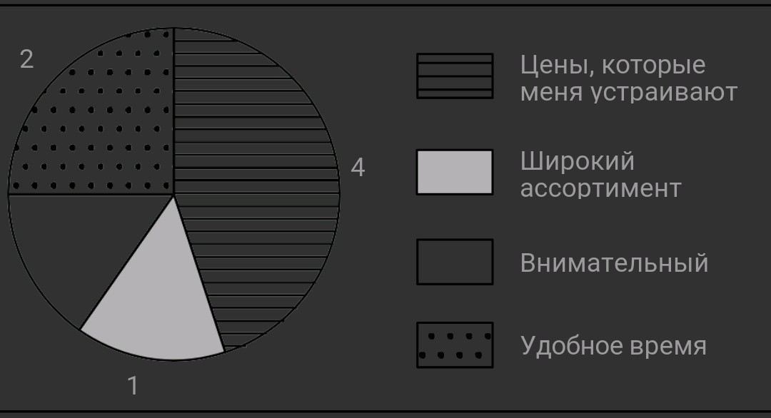 В ходе социологического опроса совершеннолетним жителям города z