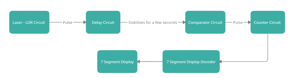 Bidirectional-Visitor-Counter-Without-Using-Microcontroller | This