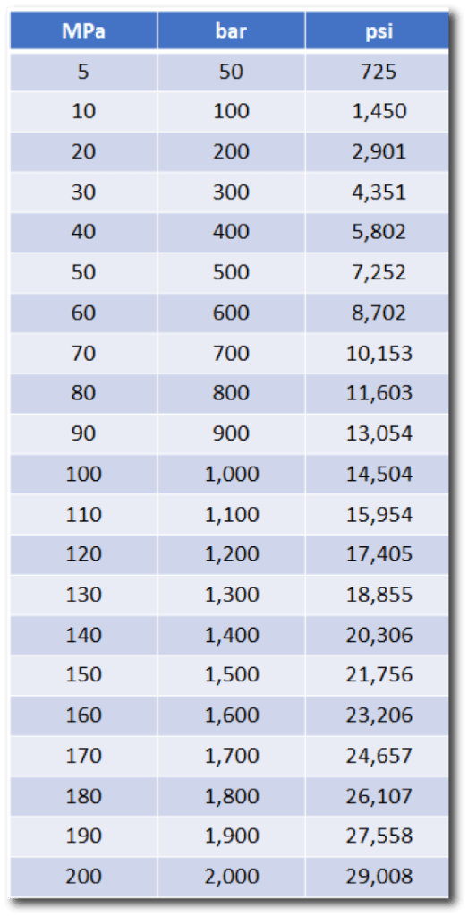 Kg/cm2 To Bar Conversion Formula