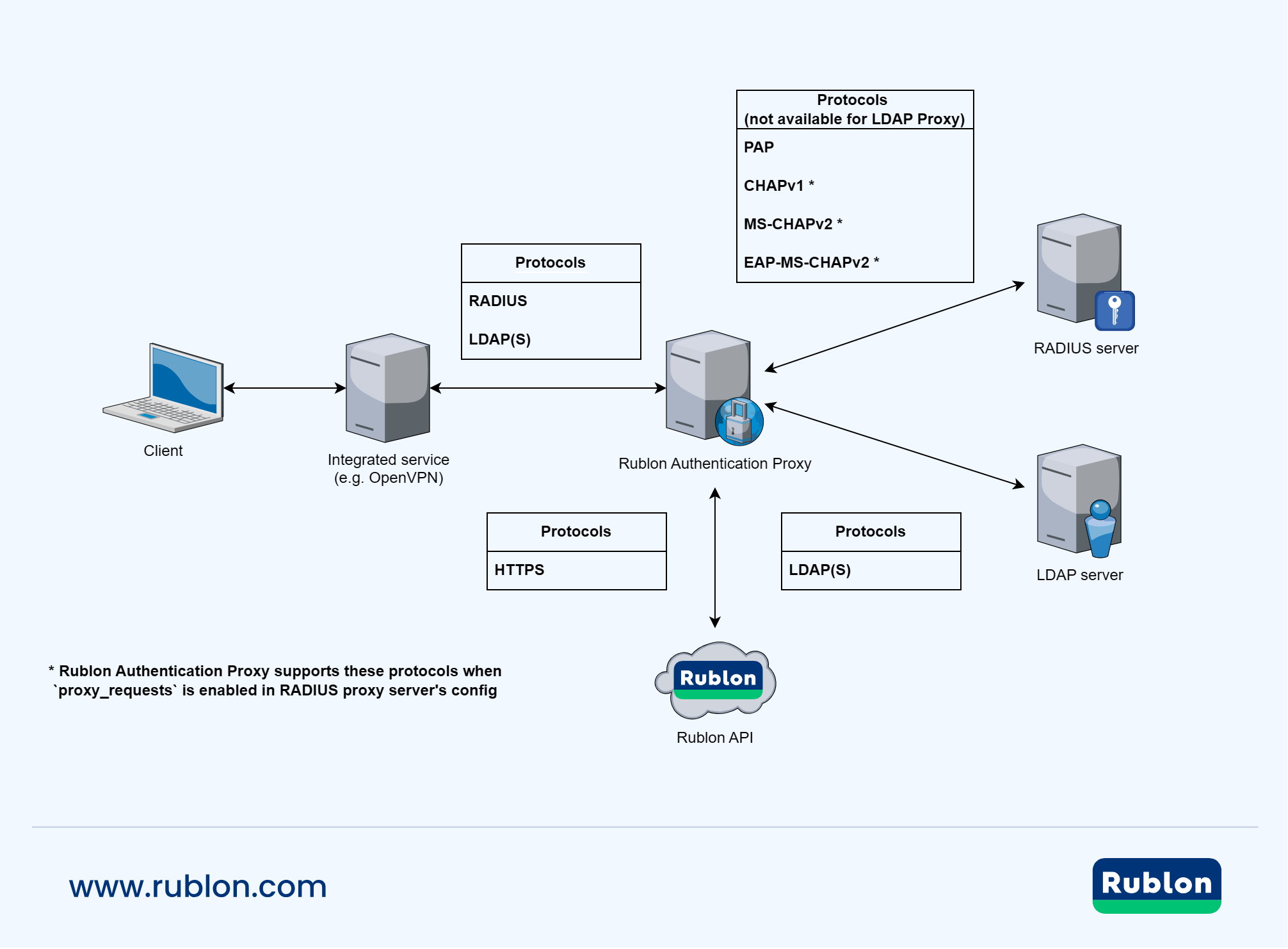 Rublon Authentication Proxy - Rublon