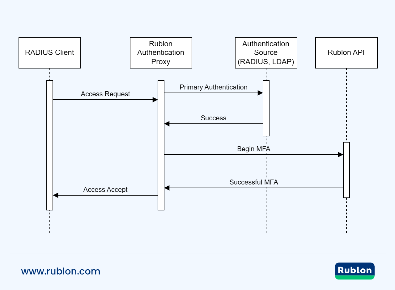 Rublon Authentication Proxy - Rublon