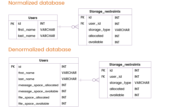 Normalization In System Analysis And Design