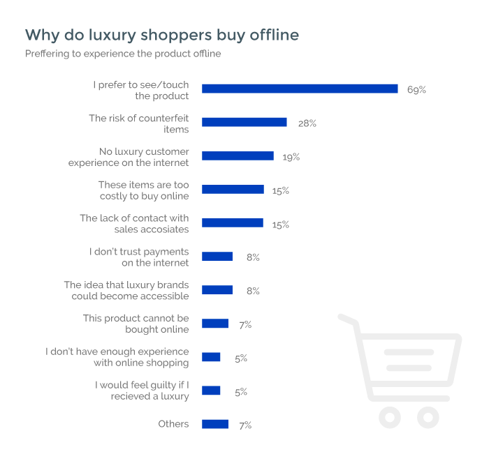 How to Build and Promote a Luxury Goods site