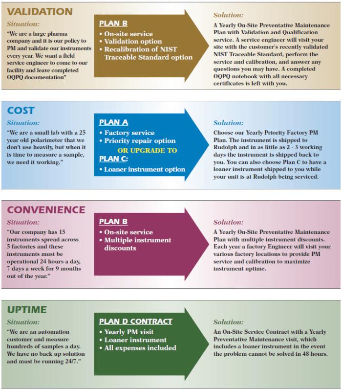 Service and Maintenance Rudolph Research Analytical