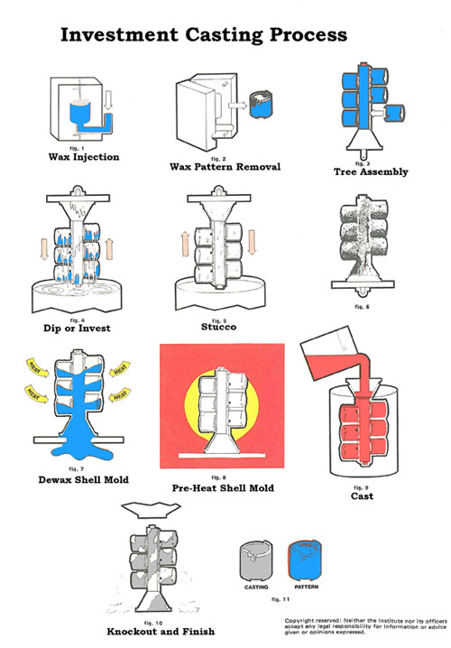 Investment Casting Process