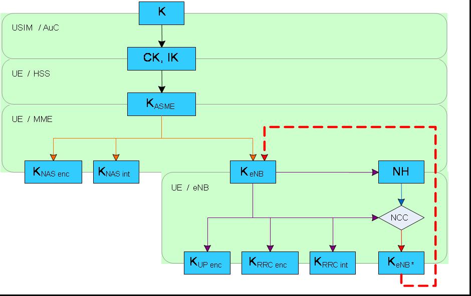 RuimTools LTE Security Principles