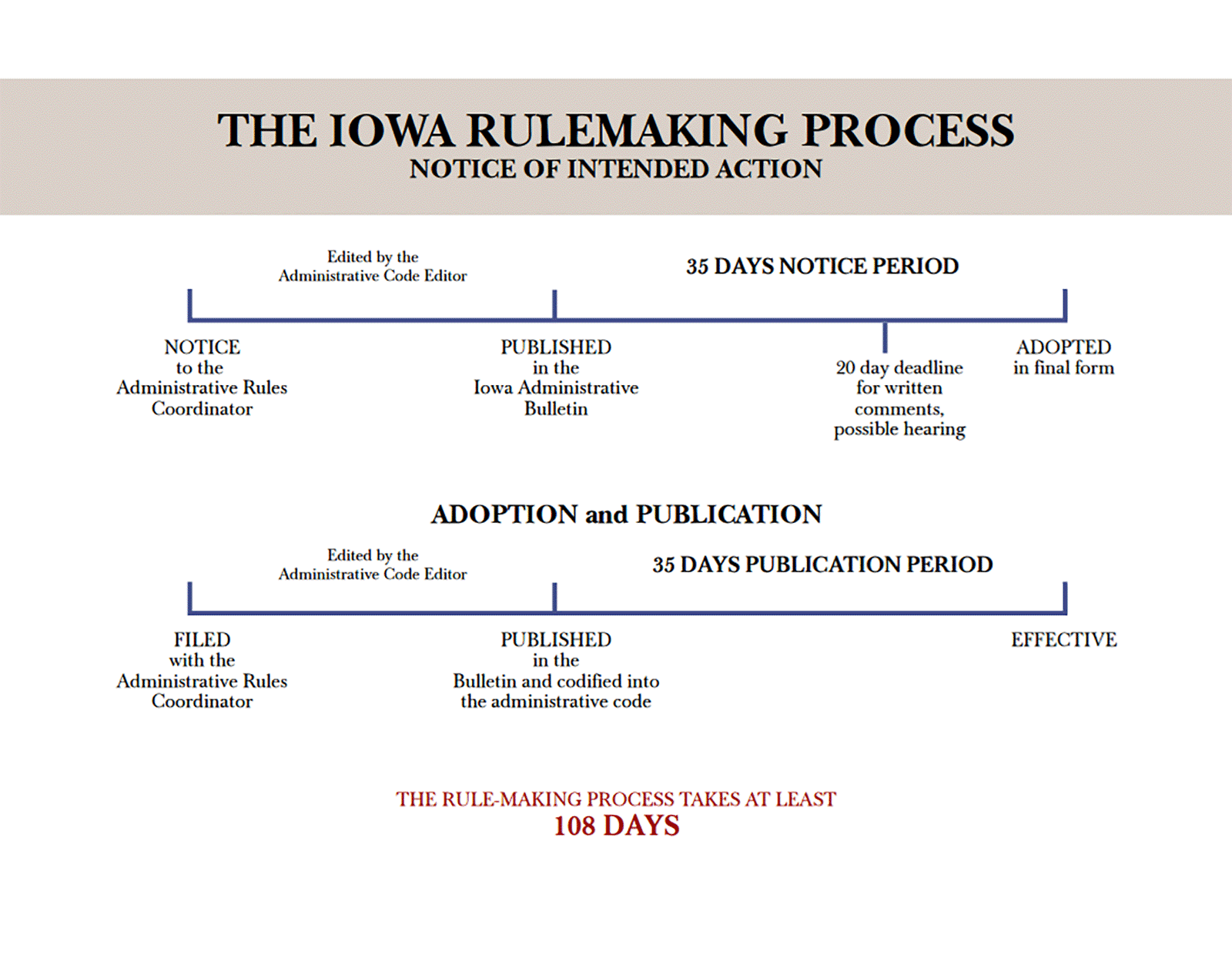 Administrative Rules Overview Iowa Administrative Rules