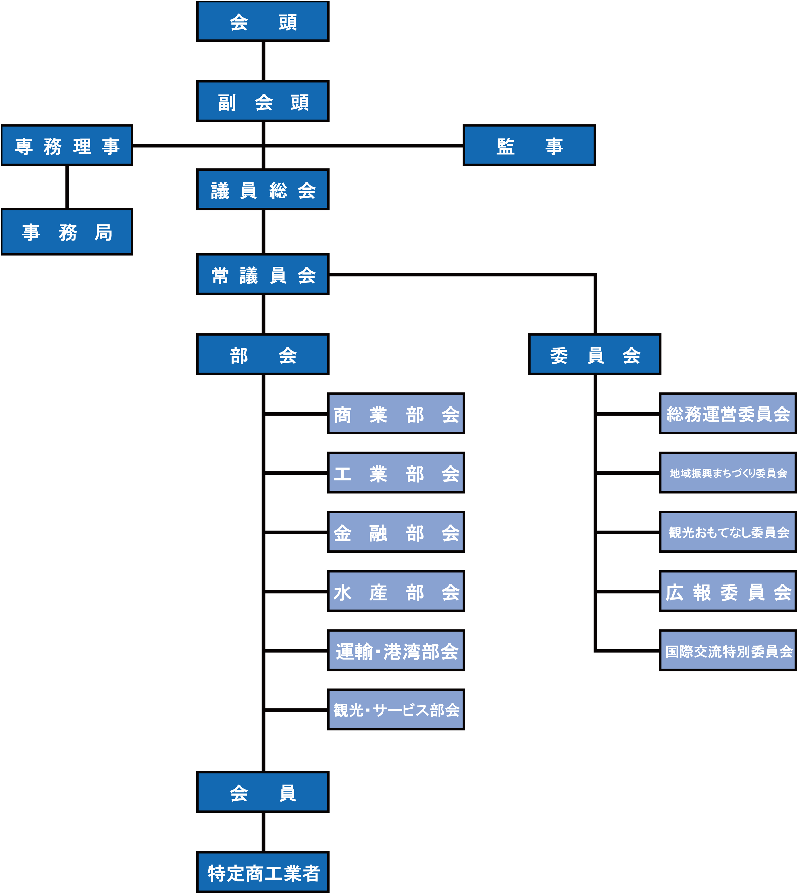 組織図 留萌商工会議所