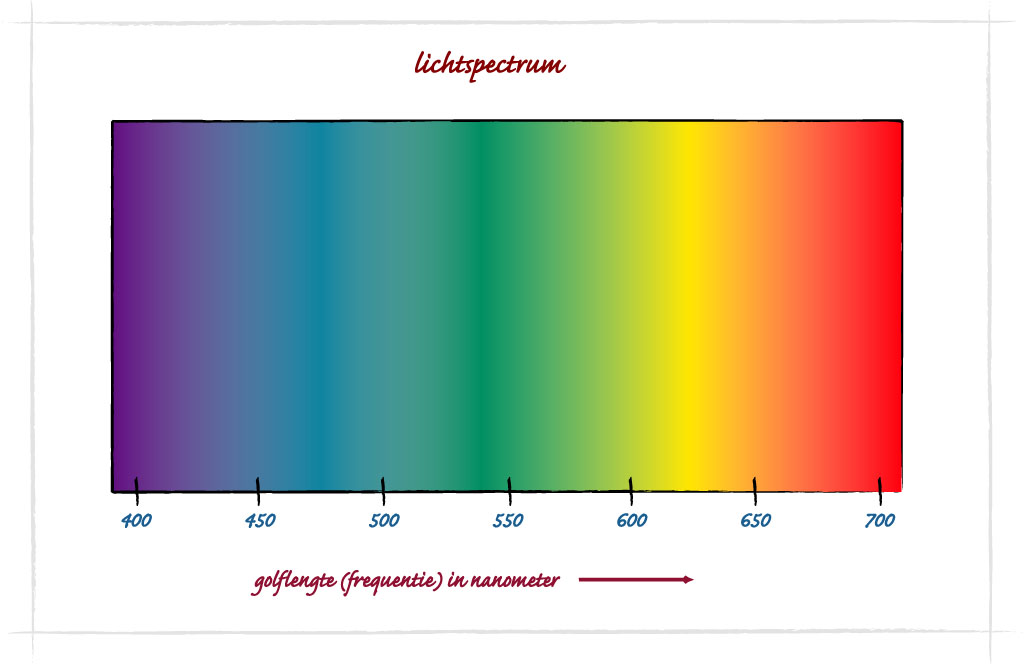 Hoe Werkt Kleurenleer - Run2Function
