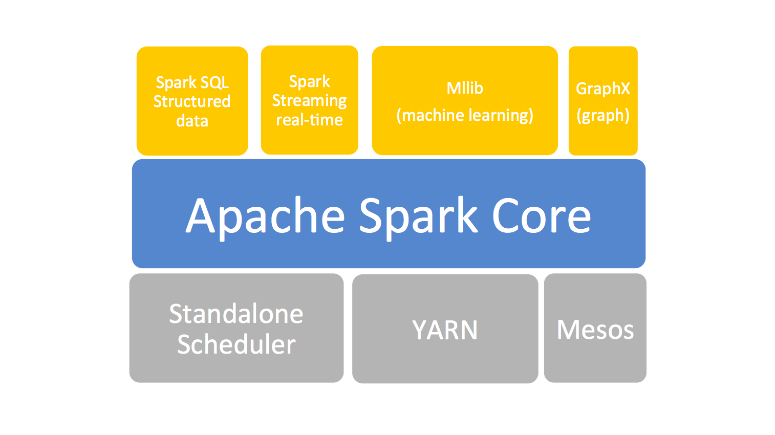 2. Why Spark with Python ? — Learning Apache Spark with Python