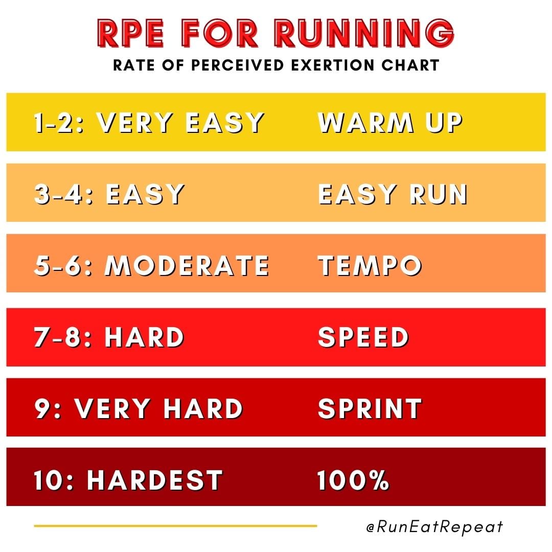 Run Faster How to Use the RPE Chart for Runners Run Eat Repeat