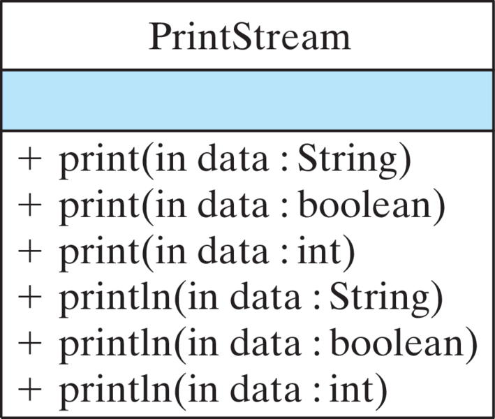 From the Java Library System and PrintStream