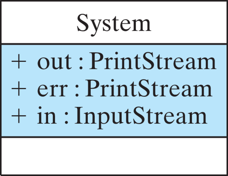 From the Java Library System and PrintStream