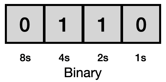 2.3. It’s All Bits — AP CS Principles Student Edition