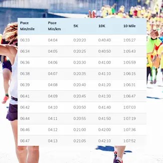 Running pace conversion chart - convert min/mile to min/km