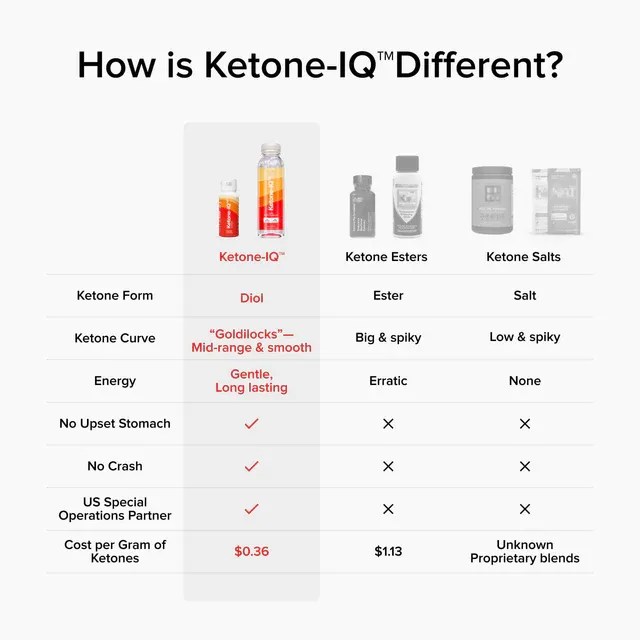 Does HVMN KetoneIQ Exogenous Ketone Supplement Work?