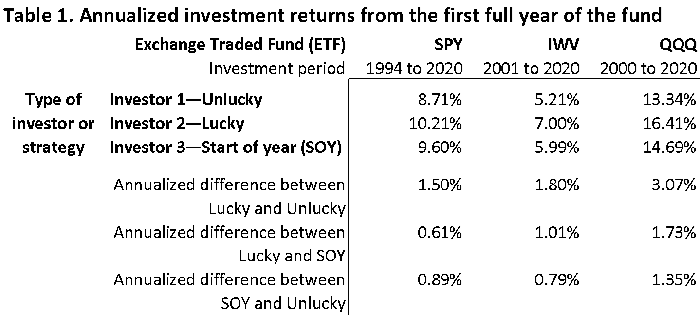 If Not Now, When? Thinking LongTerm Peter Lynch’s Market Timing Study Revisited Running Point
