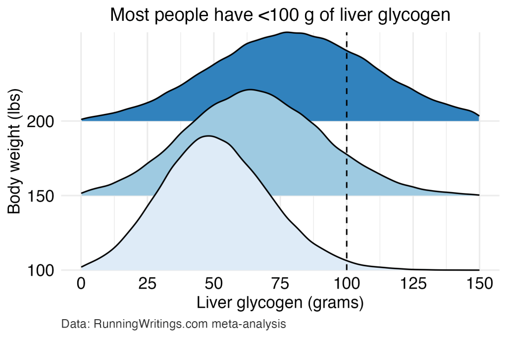 How much glycogen is stored in a runner’s liver? Running Writings