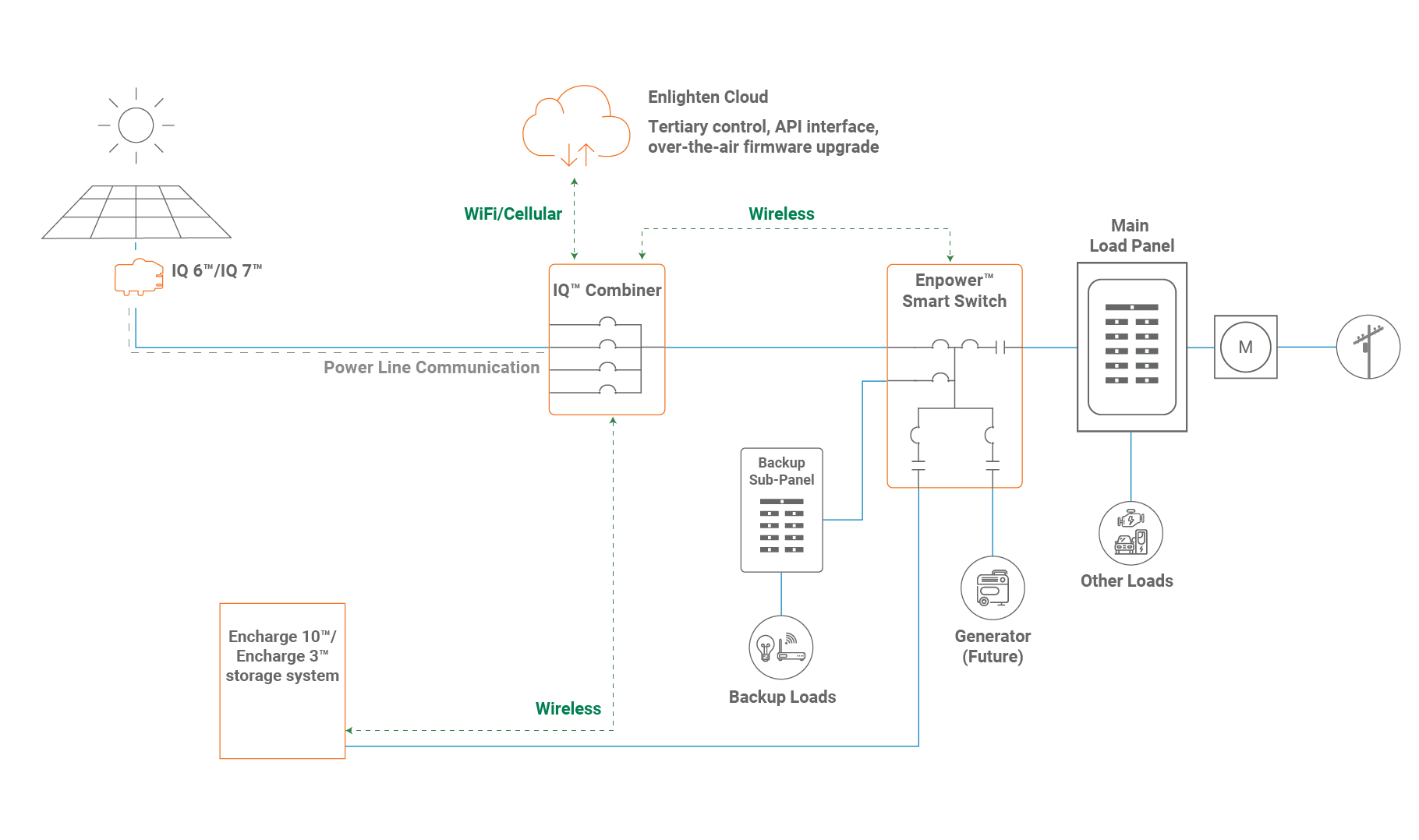 Enphase Energy System— Run on Sun®