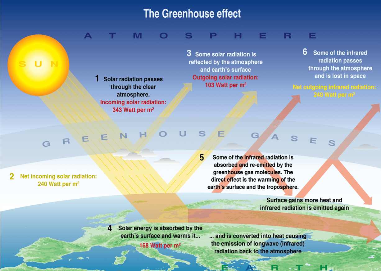 Greenhouse effect rupesh.me
