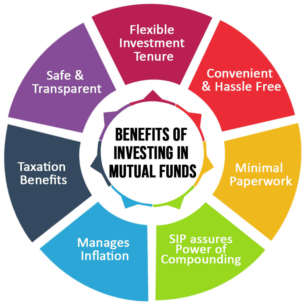 Mutual Funds Mutual Fund Investments Online Rurash Financials
