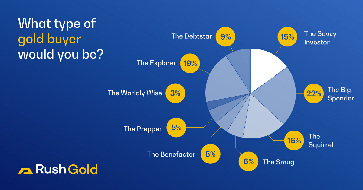 Gold—What type of buyer are you? The 9 gold buyers. Rush Gold