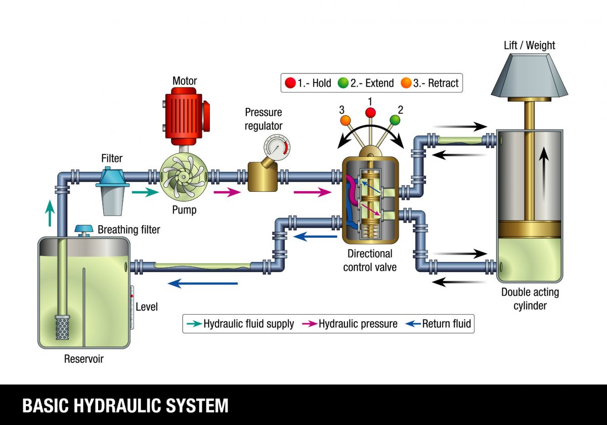 Basic and Custom Hydraulic Systems - Rush Hydraulic Pneumatic