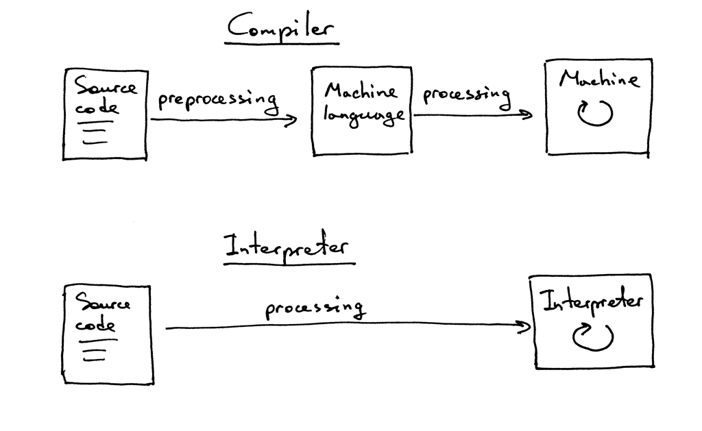 Let’s Build A Simple Interpreter. Part 1. Ruslan's Blog