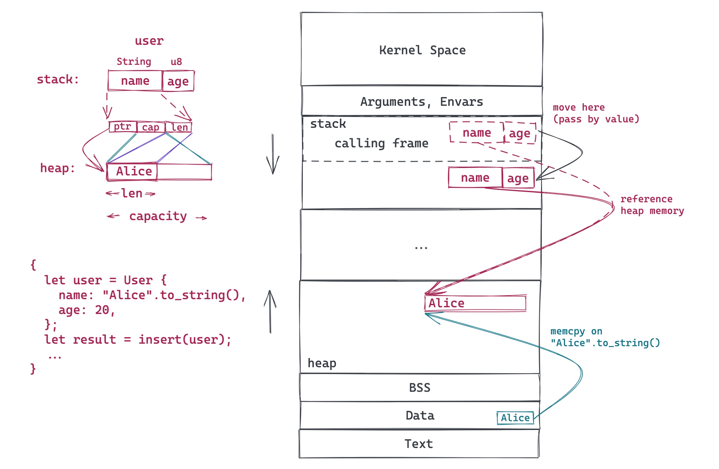 Rust 探索系统本原 内存管理 Rust精选
