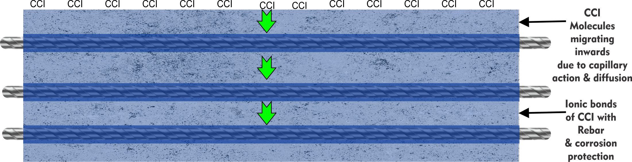 Concrete Corrosion Inhibitor