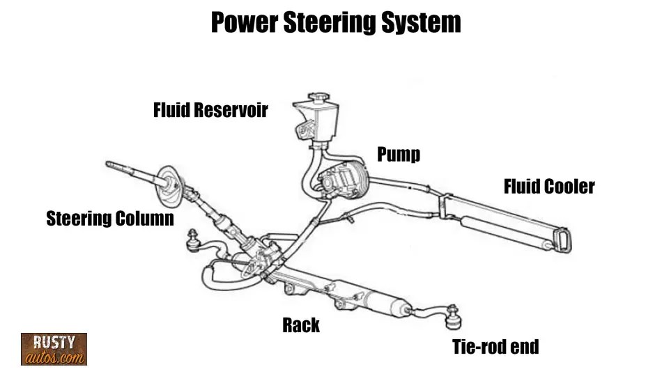 Power Steering Fluid Check Beginners guide