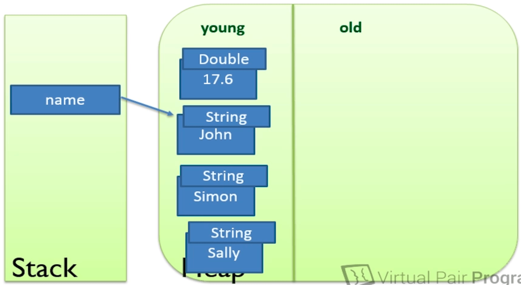 Java Memory Related Notes to Rustam's Blog