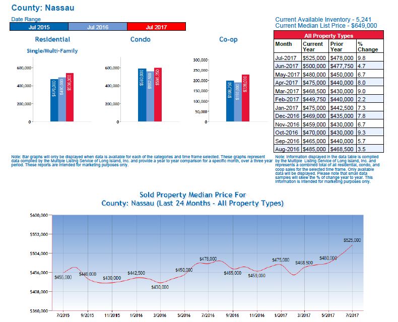 Nassau County Home Prices are Up