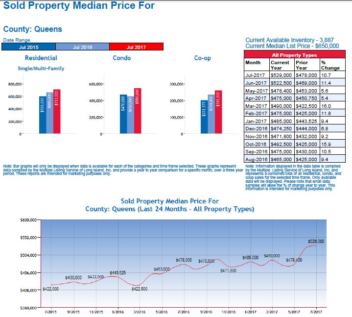 Queens Home Prices Keep Moving Up