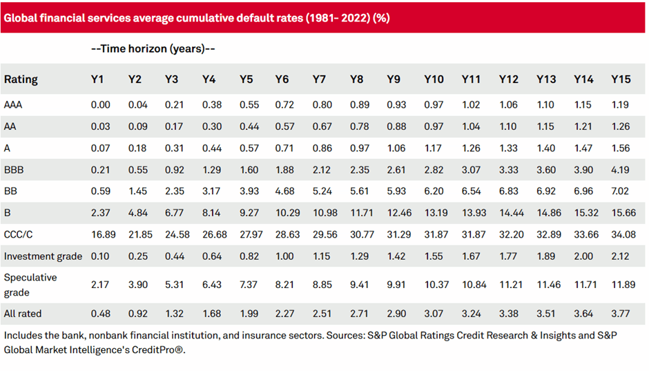Investment grade bonds understanding default risk Rutherford Rede
