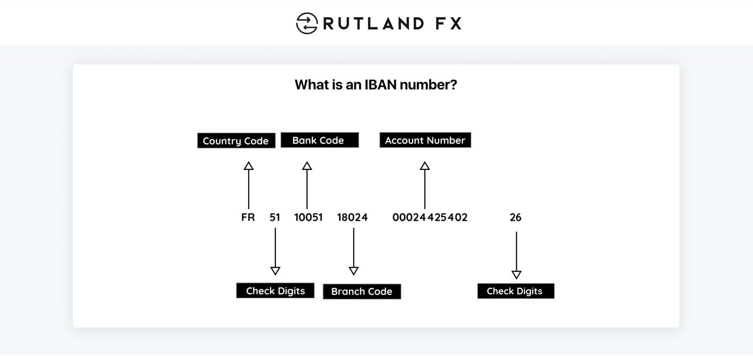 What is an International Bank Account Number? Rutland FX