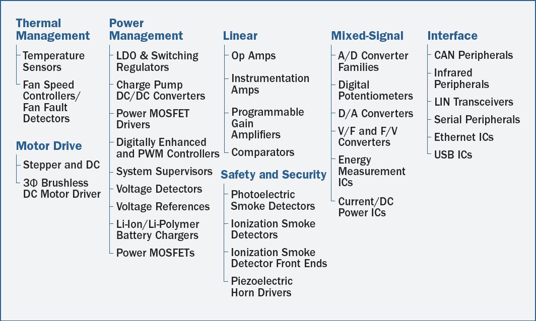 Microchip Analog and Interface Product Selector Guide RUTRONIKTEC