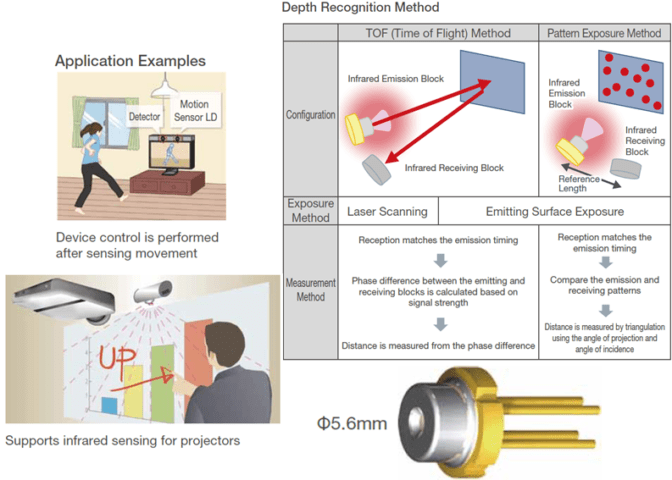 Rohm Laserdiode for Gesture and Depth recognition RLD8 and RLD9 Series