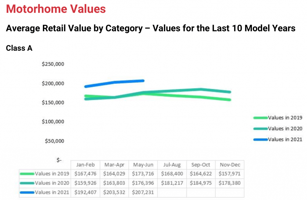 Analysis RV Market Continues its Strong Performance RV PRO