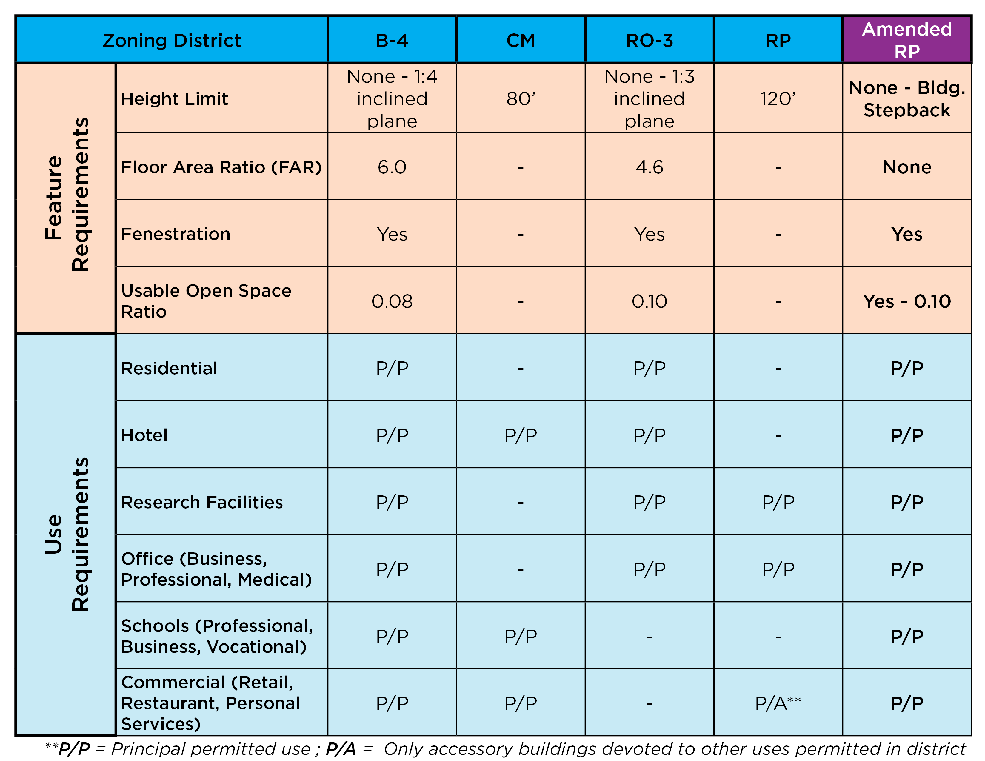 Zoning Changes Richmond