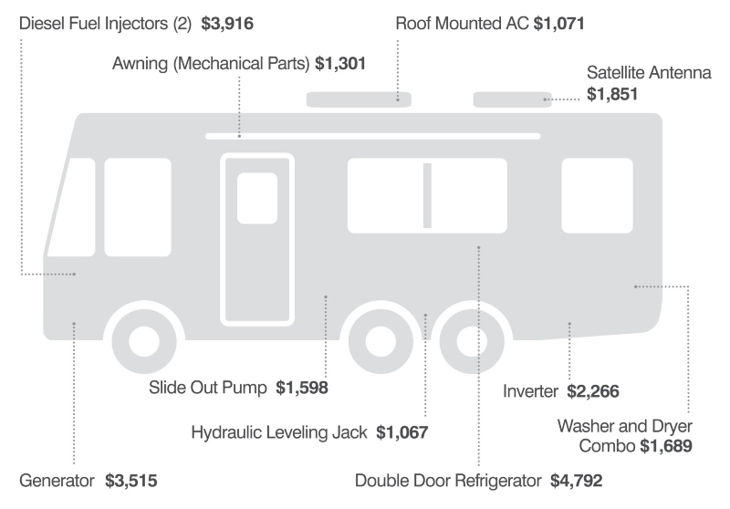 Why is RV Insurance So Expensive? RVBlogger