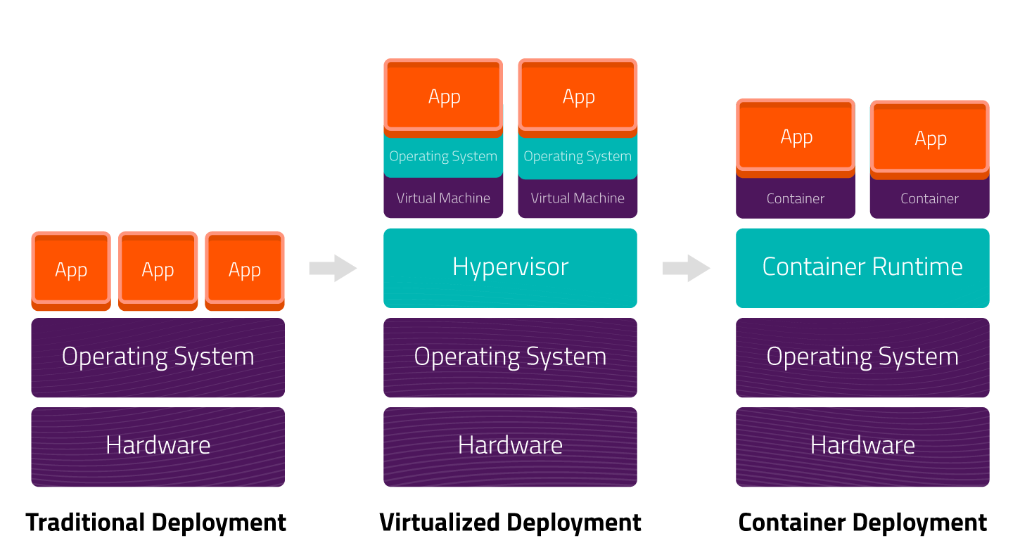Containerization with RV Global Solutions Inc