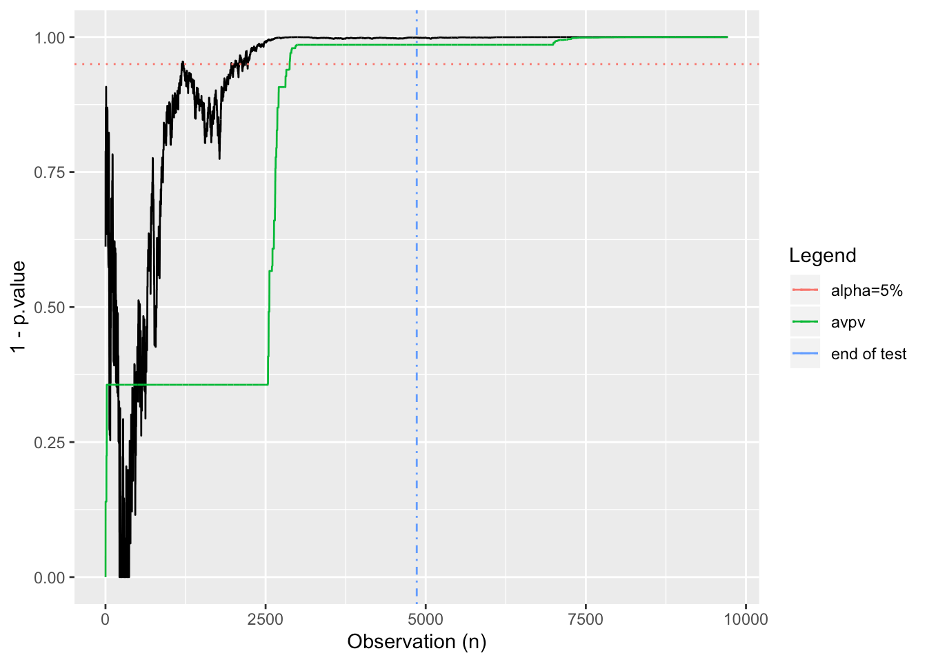 Calculating AlwaysValid pvalues in R · R Views