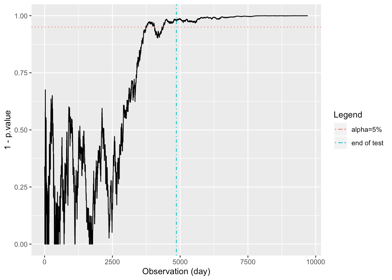 Validating Type I and II Errors in A/B Tests in R · R Views