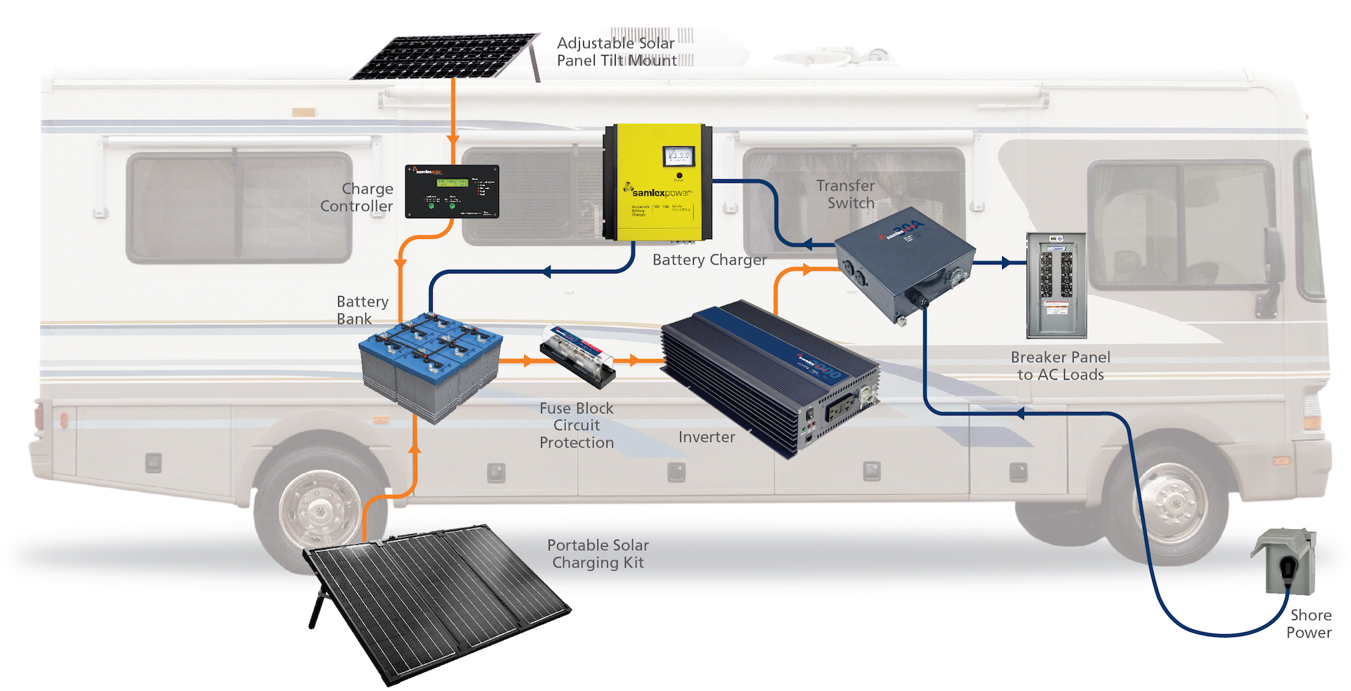 Solar power for your dry camping experience - How to Winterize Your RV