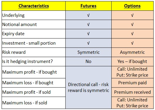 Equity derivatives and interest rate derivatives
