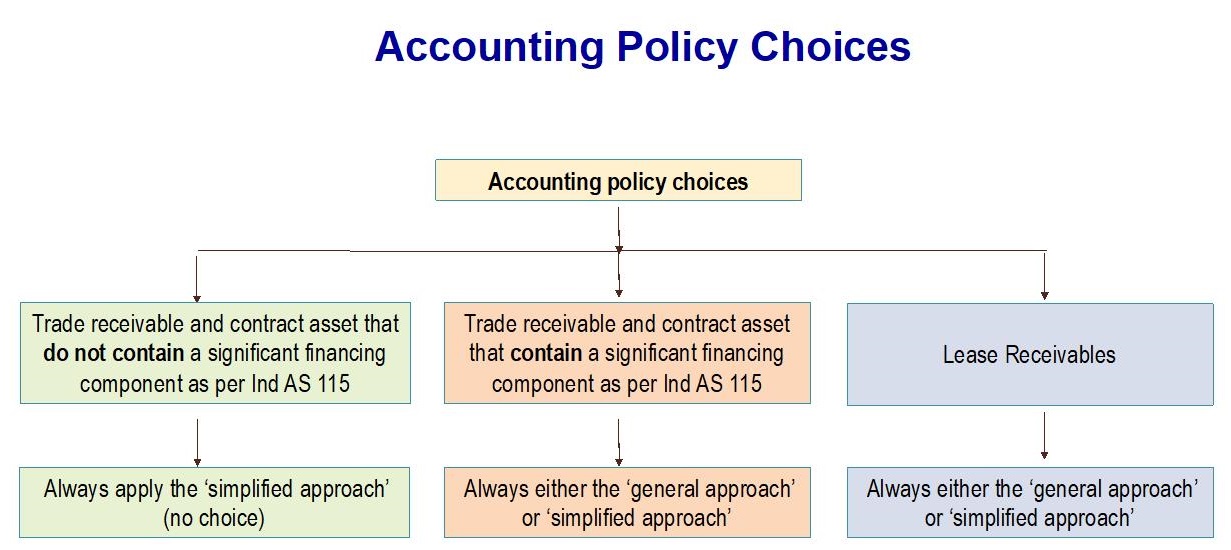Simplified Approach for ECL for trade receivables